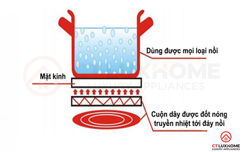 BẾP HỒNG NGOẠI CÓ TỐN ĐIỆN KHÔNG? HƯỚNG DẪN SỬ DỤNG BẾP HỒNG NGOẠI TIẾT KIỆM ĐIỆN 1